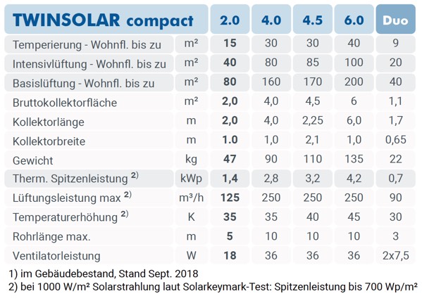 twinsolar compact tabelle